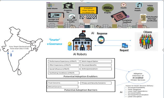 Adoption intention of artificial intelligence enabled smart city services from citizens' perspective 