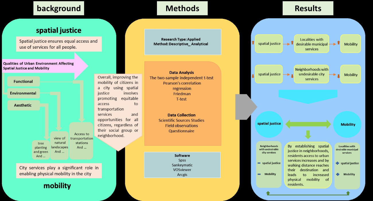 Analyzing the impact of equitable urban service distribution on citizen mobility: a spatial justice perspective 