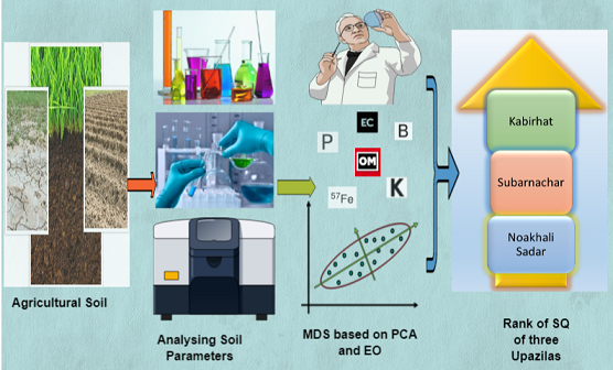 Soil quality of cultivated land in urban and rural area on the basis of both minimum data set and expert opinion 