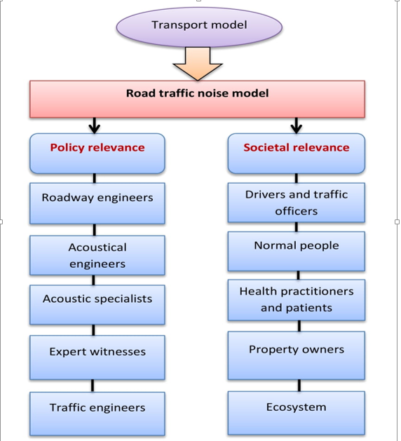 Policy and societal relevance of traffic noise models in urban zones 