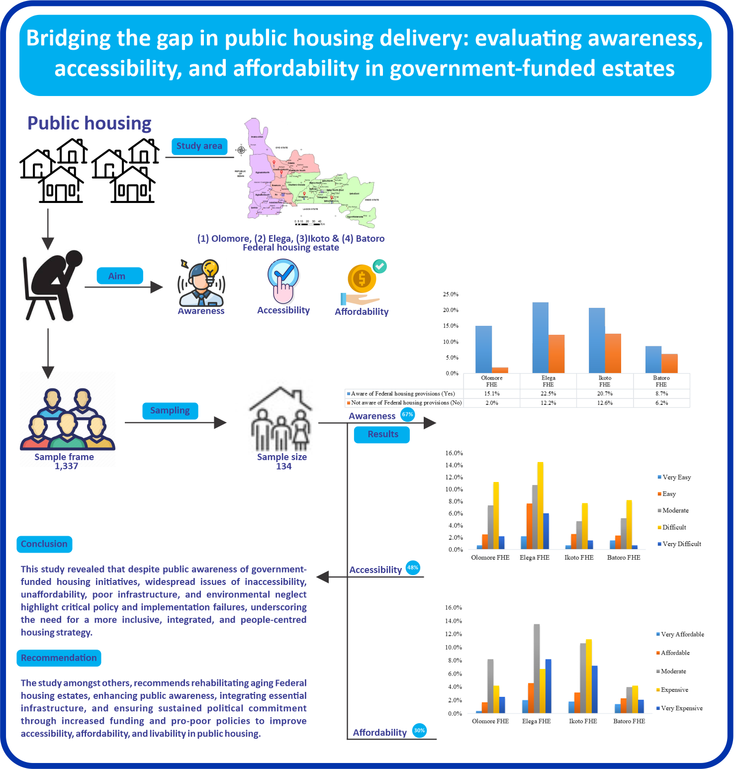 Bridging the gap in public housing delivery: Evaluating awareness, accessibility, and affordability in government-funded estates 