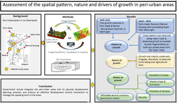 Assessment of the spatial pattern, nature, and growth drivers in selected peri-urban areas 