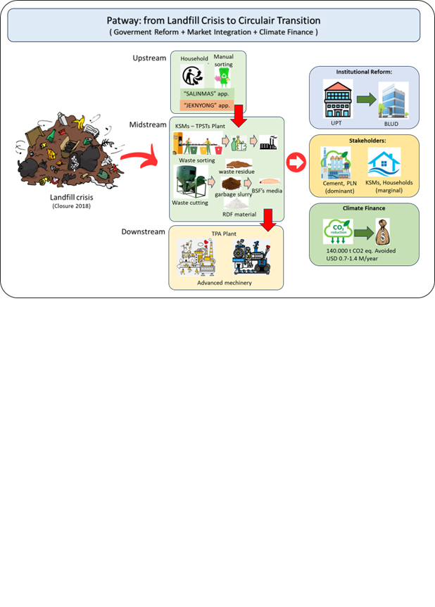 Reconfiguring waste governance for a resilient circular economy 