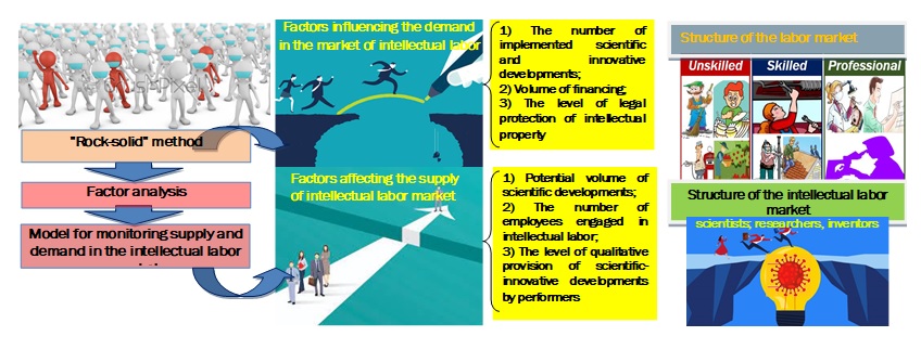 The impact of the COVID-19 pandemic on the intellectual labor market 