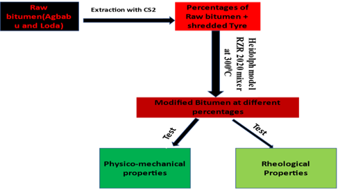 Performance optimization in bitumen properties from different sources modified with shredded tier waste 