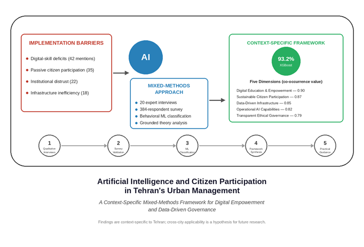Artificial Intelligence and citizen participation in Tehrans urban management: A mixed-methods framework for digital empowerment and data-driven governance 