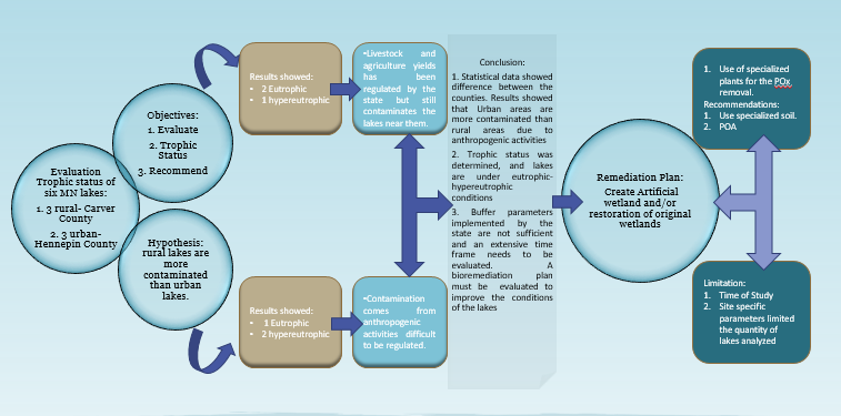 Effect of activities conducted near lakes by comparing contaminant levels, trophic status, and a possible bioremediation method 