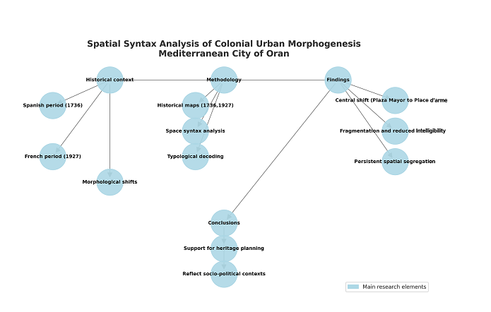 Spatial syntax analysis of colonial urban morphogenesis: Insights from a Mediterranean case study 