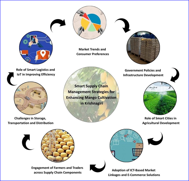 Integrating smart technologies and sustainable infrastructure in the mango supply chain management for urban resilience 